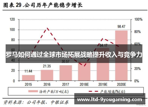 罗马如何通过全球市场拓展战略提升收入与竞争力