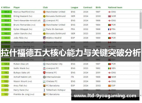 拉什福德五大核心能力与关键突破分析