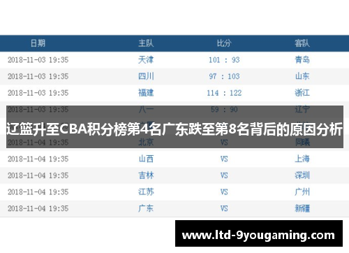 辽篮升至CBA积分榜第4名广东跌至第8名背后的原因分析